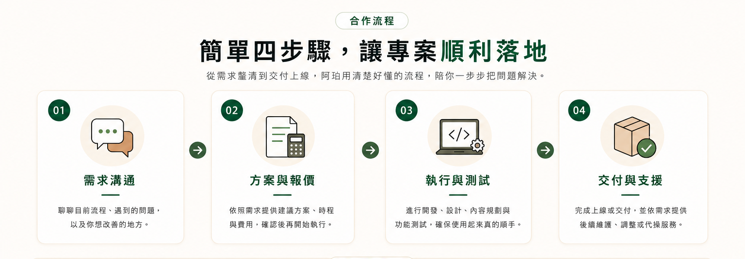 合作流程：需求溝通、方案與報價、執行與測試、交付與支援